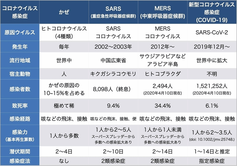 5 類 コロナ