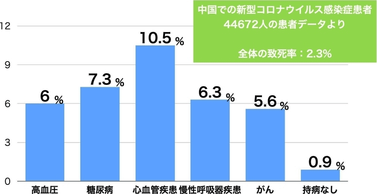 コロナ に かかり やすい 人