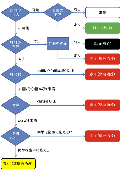 START式一次トリアージ