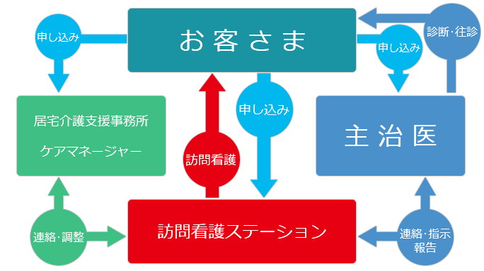 訪問看護ステーションのご案内